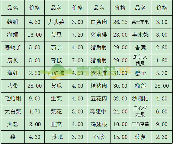 今日最新菜价!涨多降少,蔬菜上市量下降 附价格表